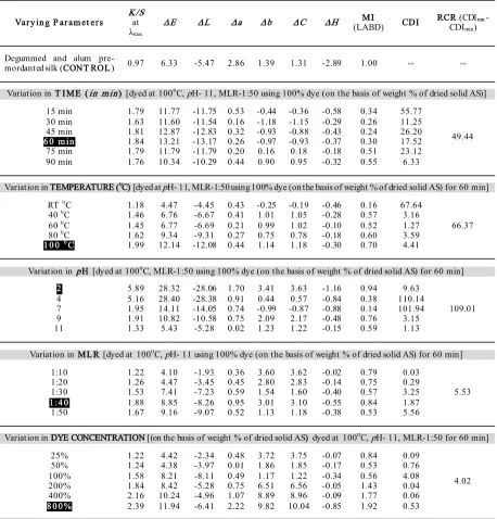 Table 4: Colour strength and related parameters of alum (25%) pre-mordanted crepe silk fabric dyed with standardized aqueous extracted solution of almond shell(AS) using variable conditions of dyeing 