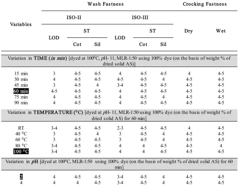 Table 5: Colour fastness properties of alum (25%) pre-mordanted crepe silk fabric dyed with standardized aqueous extracted solution of almond shell using variable conditions of dyeing 