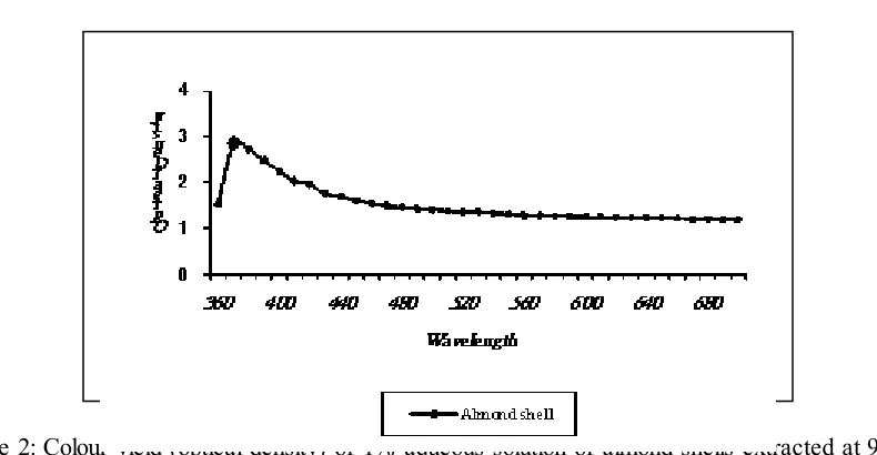 Figure 2: Colour yield (optical density) of 1% aqueous solution of almond shells extracted at 90C for 60 min using 1 gm of dye source in 100 ml of water at different wavelengths in the visible zone (360 nm to 700 nm)  