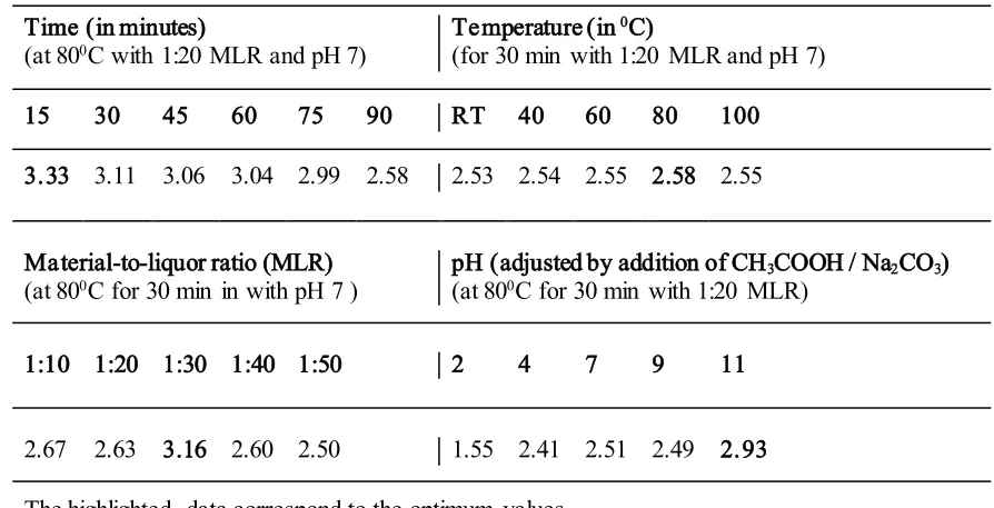 Table 1: Optical densities (colour yield) at λmax (370 nm) of aqueous extracted solution of ground almond shells extracted at different time and temperature 