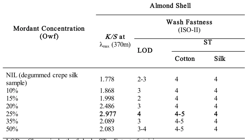 Table 3: Effect of mordant (alum) on the dyeing efficiency of degummed crepe silk fabric pre-