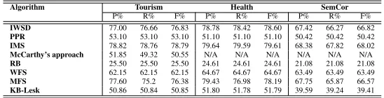 Table 1: Precision, Recall and F-scores for various algorithms supported by our system