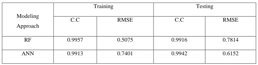 Table 3:  Detail of performance evaluation parameters using RF and ANN of training and 