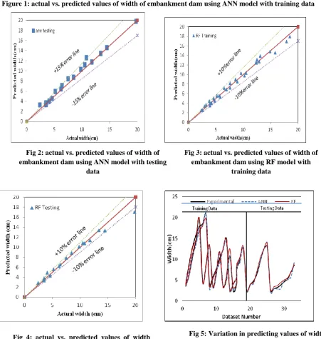 Fig 2: actual vs. predicted values of width of embankment dam using ANN model with testing 