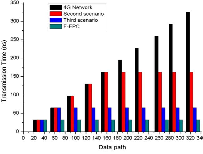 Figure 11 and each signaling message. The simulation results for both procedures show that Figure 12 shows the handover delay and initial attach delay for there is no big difference between the proposed scheme and 4G network
