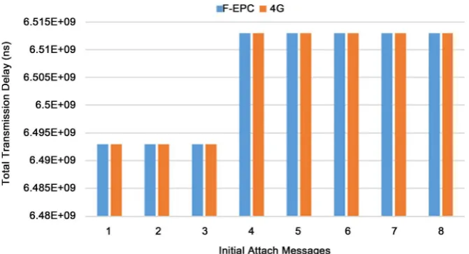 Figure 12. Initial attach delay. 