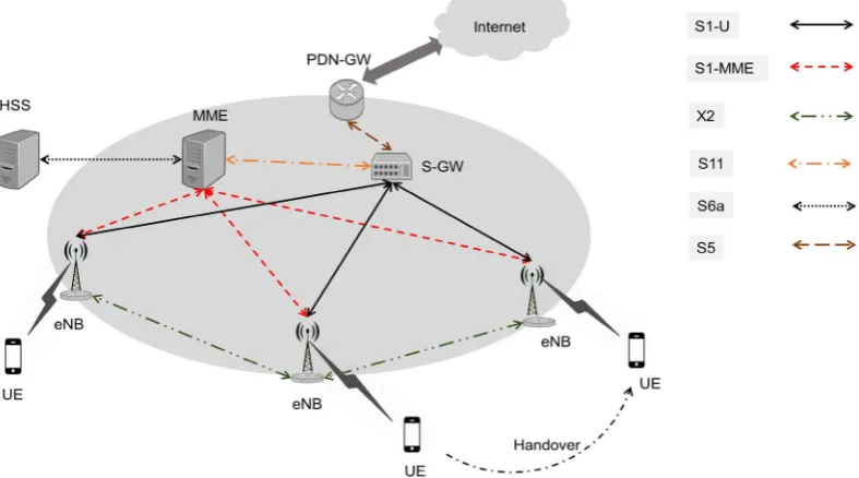 Figure 1. 4 G mobile network model. 
