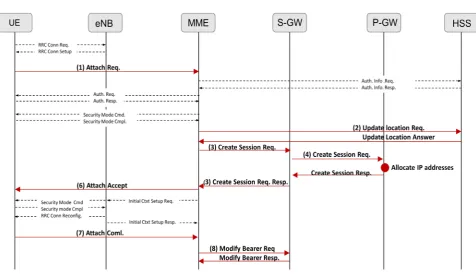 Figure 2. Initial attach procedure in a 4G network.  