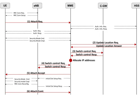 Figure 5. The initial attach procedure. 
