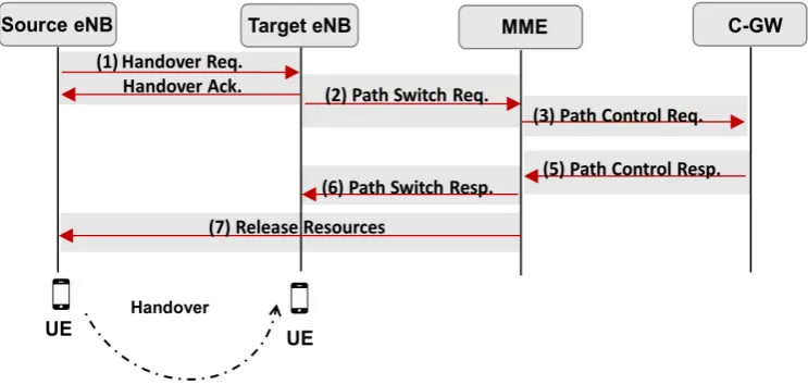 Figure 6. Handover procedure. 