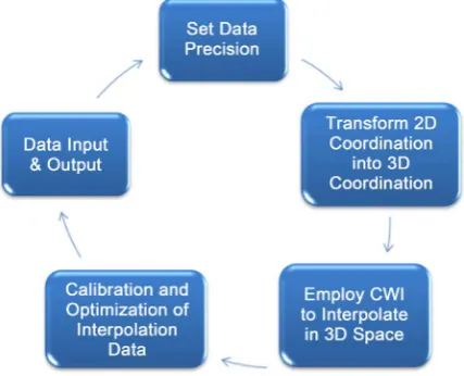 Figure 3. CWI flow diagram. 