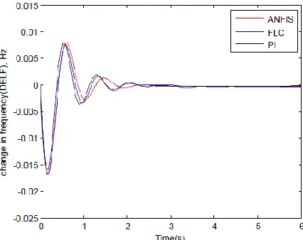 Fig 10:  ∆F in hybrid power system for load change 2% 