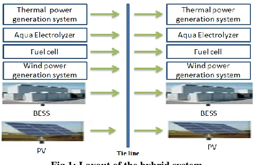 Fig 1: Layout of the hybrid system 