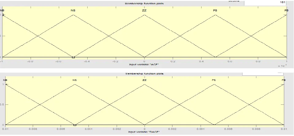 Fig 5:  Block diagram of fuzzy logic controller 