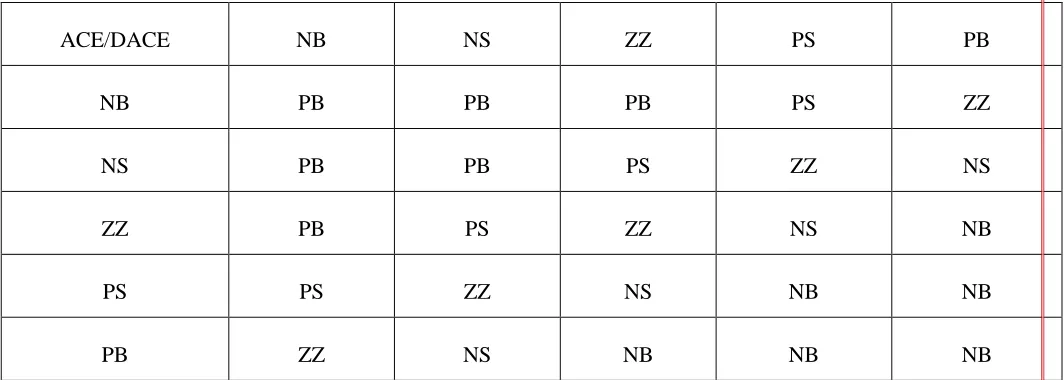 Fig 6:  Membership functions of input and output variables 
