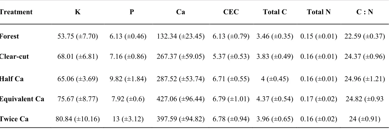 Table 2.1: Results of nutrient analyses performed by the Canadian Forest Service – Sault Ste