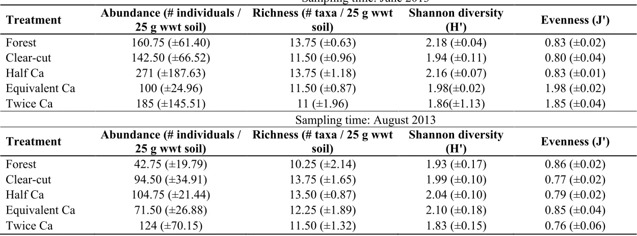 Table 3.3: Mean abundance, richness, diversity and evenness values by treatment from June and August samples