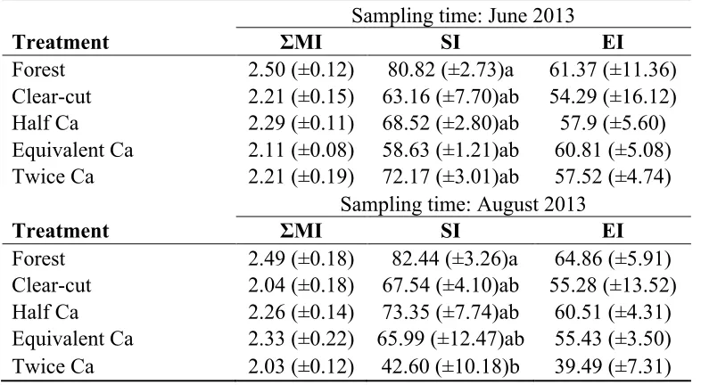 Table 3.4: Mean values of the trait-based indices, ΣMI, SI, and EI, as well as abundance 