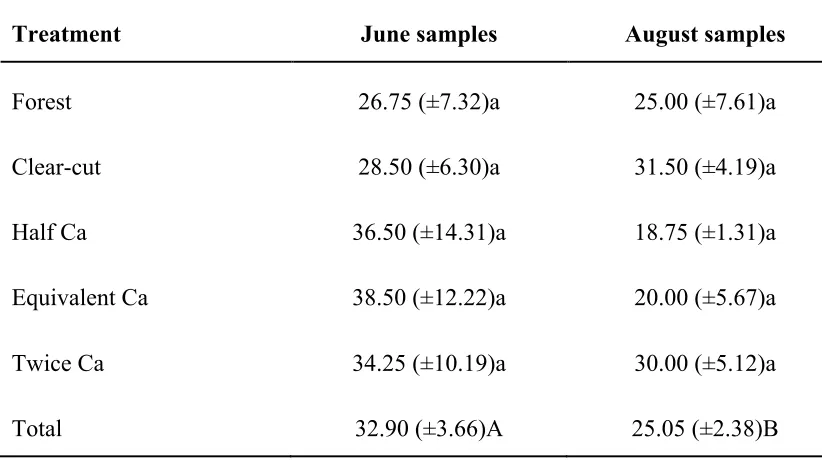 Table 3.5: Mean richness values of OTUs obtained from T-RFLP analyses in June and 