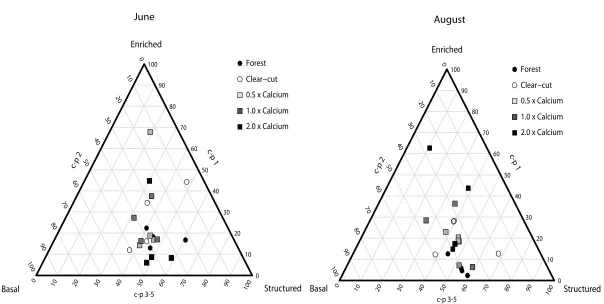 Figure 3.1: Weighted c-p triangles (ternary plots) showing the proportional distribution of c-p groups from each replicate of the 