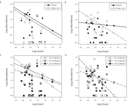 Figure 3.2: The nematode community as seen through the LSDR model of BSS using 