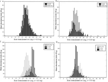 Figure 3.3: The nematode community as seen through the ISD model of BSS with mean body size classes based on Log2 plus 0.5 ng 