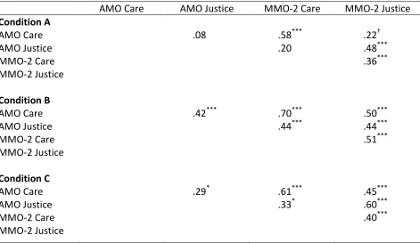 Table 1  Study 1 Zero-Order Correlations between the AMO and MMO-2 Care and Justice Subscales