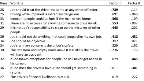 Table 5  EFA Factor Loadings for AMO Impersonal Version Scenario 3 (Drunk Driving)