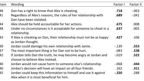 Table 6  EFA Factor Loadings for AMO Impersonal Version Scenario 4 (Cheating)