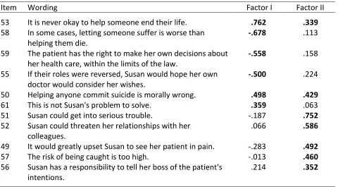 Table 7  EFA Factor Loadings for AMO Impersonal Version Scenario 5 (Assisted Suicide)