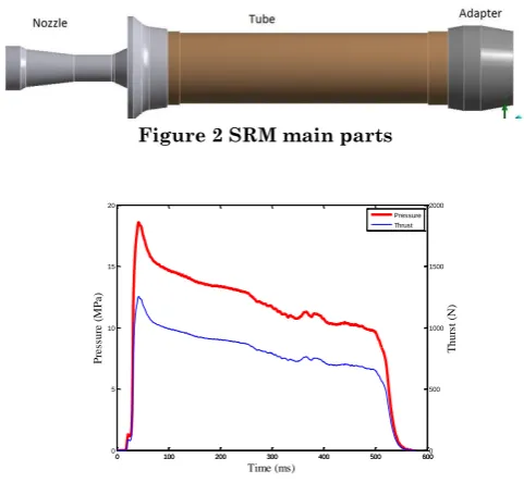 Figure 2 SRM main parts 