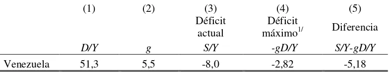 Cuadro 1: Situación de Venezuela en relación al déficit total y la deuda pública como porcentaje del PIB al cierre de 2012