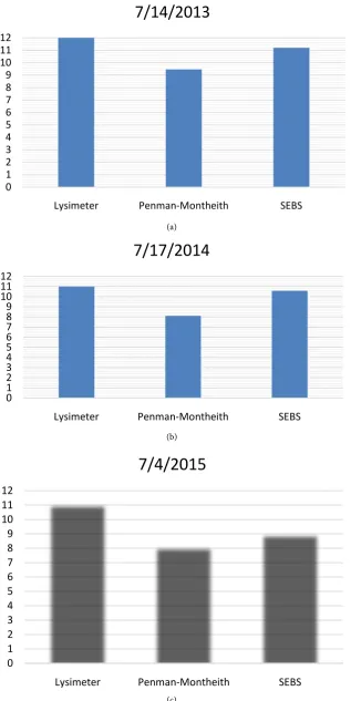 Figure 3. Comparison of daily ET estimated by three different methods in each year. 