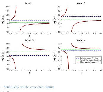 Figure 5: Change in the contributions with respect to c