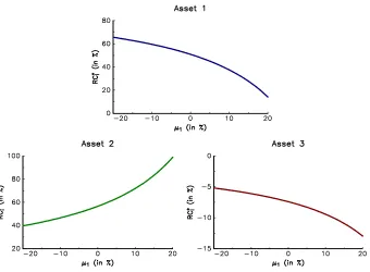 Figure 6: Sensitivity to the expected return µ1