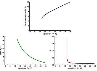 Figure 2: Relationship between MVO portfolios and the scaling factor c