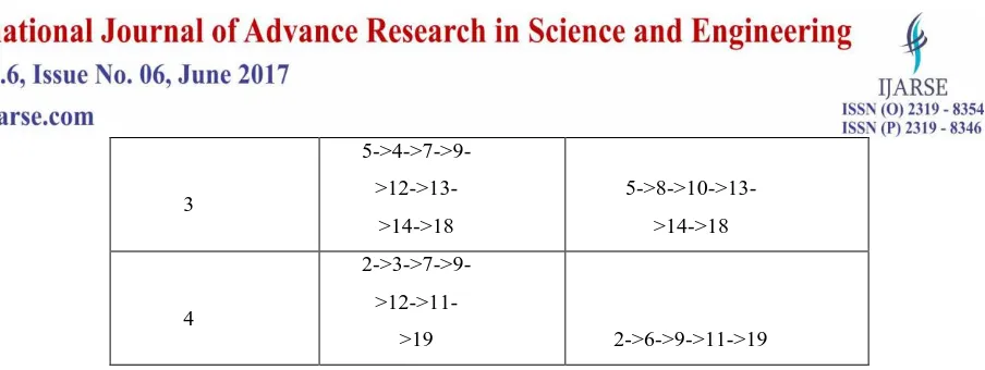 Table 3: Total Number of nodes required for failed link restoration 