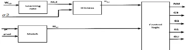 Fig 1: Hardware implementation of foreground detector  