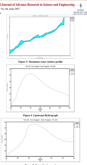 Figure 7. Output hydrograph 