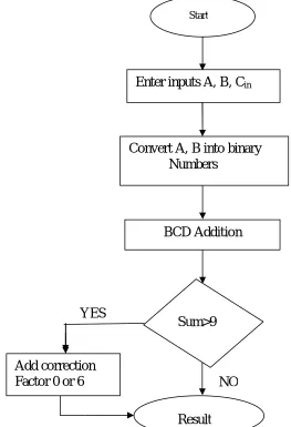Fig. 1 Flowchart for BCD addition algorithm  