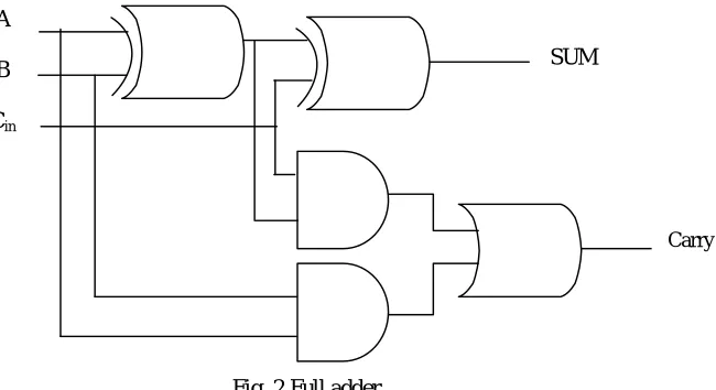 Fig. 2 Full adder 