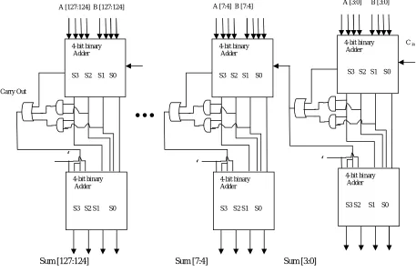 Fig. 3 Conventional BCD adders  