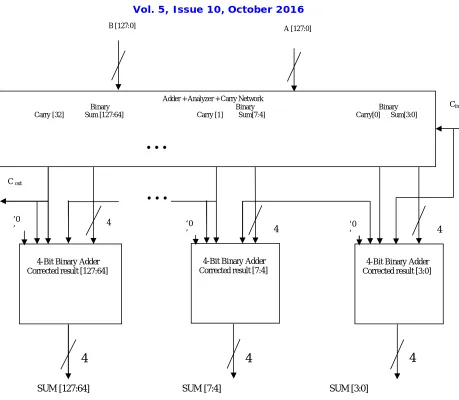 Fig. 4 128-bit BCD using CLA 