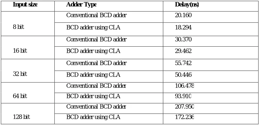 Table 1 Comparison of two BCD adders in terms of delay (ns) 
