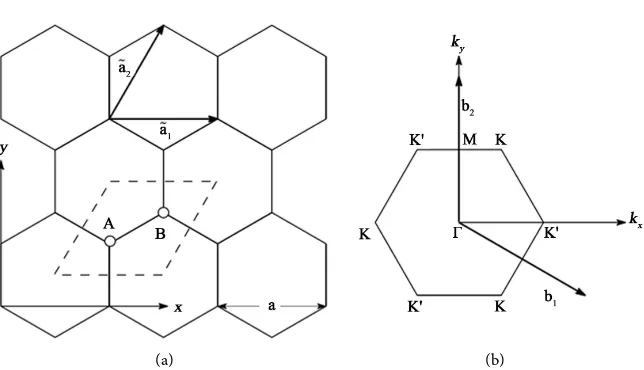 Figure 1. (a) Lattice structure of graphene. Carbon atoms at vertices. Each honeycomb lattice consists of equivalent carbon (C+) ions labeled by A and B