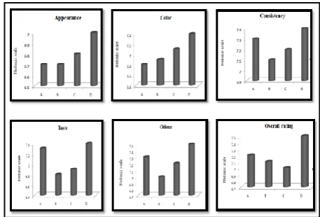 Figure 1 – Comparison of variations A,B,C and D on organoleptic aspects of RTS beverage  