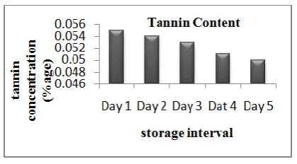 Figure 4 Changes in tannin levels during storage 