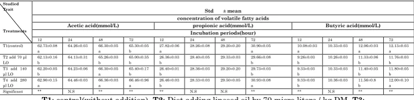 Table 7. Effect of  linseed oil supplementation by 0, 70, 140 and 280 μl / kg dry matter on the concentration of volatile fatty acids (acetic, butyric and propionic acid mmol / L) for the 80% alfalfa hay with 20% concentrated feed in different laboratory i