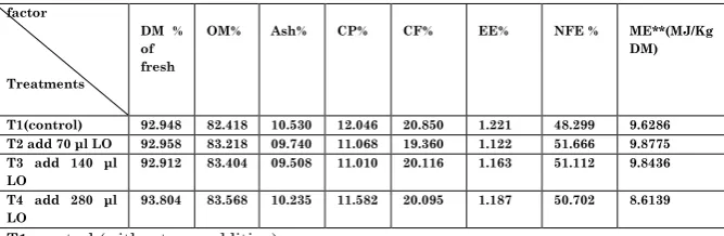 Table 2: shows the chemical composition of concentrated and roughage feed in the composition of the nutritional diets used in the experiment % 