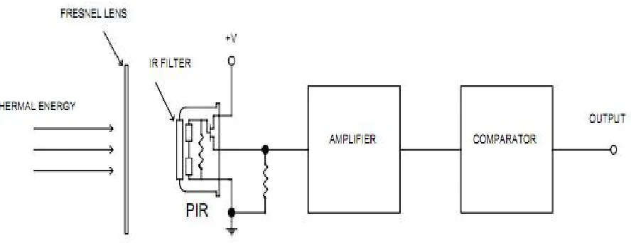 Figure 2: Typical configuration of PIR sensor.  